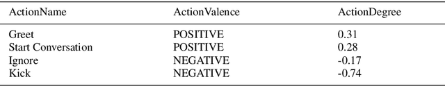Figure 4 for EEGS: A Transparent Model of Emotions