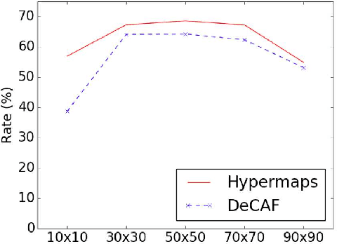 Figure 4 for Semantic Change Detection with Hypermaps