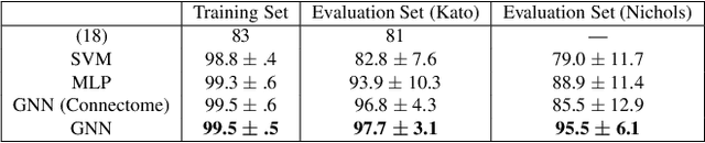 Figure 2 for Generalizable Machine Learning in Neuroscience using Graph Neural Networks