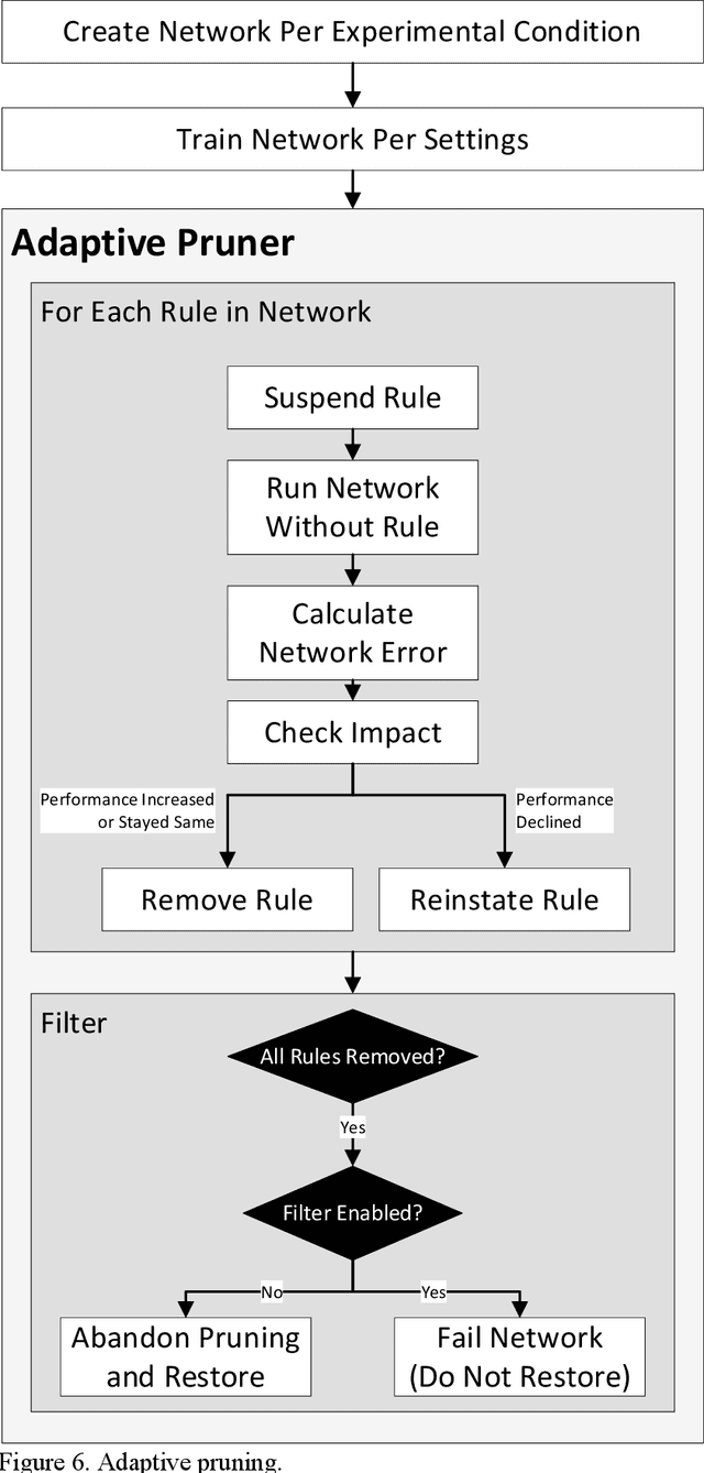 Figure 4 for Automating the Design and Development of Gradient Descent Trained Expert System Networks