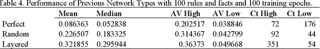 Figure 3 for Automating the Design and Development of Gradient Descent Trained Expert System Networks