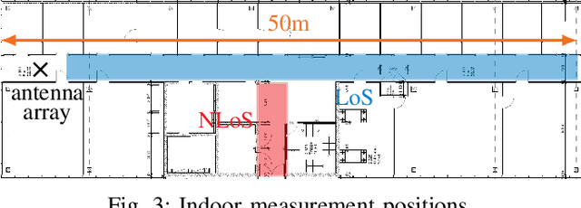Figure 4 for Towards Practical Indoor Positioning Based on Massive MIMO Systems