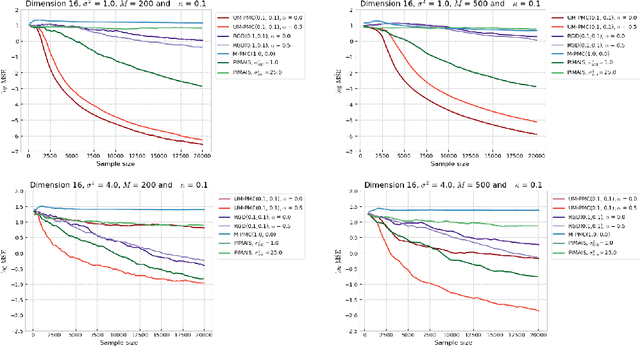Figure 3 for Monotonic Alpha-divergence Minimisation