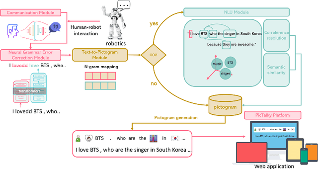 Figure 1 for PicTalky: Augmentative and Alternative Communication Software for Language Developmental Disabilities