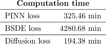 Figure 4 for Interpolating between BSDEs and PINNs -- deep learning for elliptic and parabolic boundary value problems