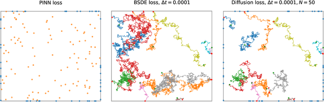 Figure 1 for Interpolating between BSDEs and PINNs -- deep learning for elliptic and parabolic boundary value problems
