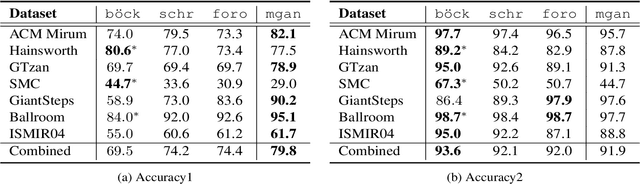 Figure 4 for Musical Tempo Estimation Using a Multi-scale Network
