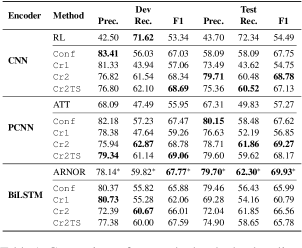 Figure 1 for Few Clean Instances Help Denoising Distant Supervision