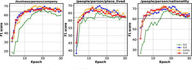 Figure 2 for Few Clean Instances Help Denoising Distant Supervision