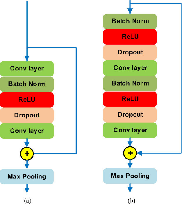 Figure 2 for Weakly Supervised Arrhythmia Detection Based on Deep Convolutional Neural Network