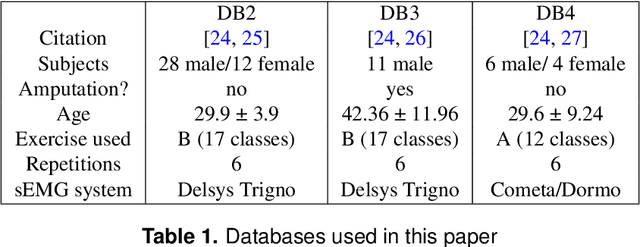Figure 2 for Deep Transfer-Learning for patient specific model re-calibration: Application to sEMG-Classification
