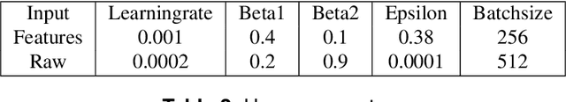 Figure 4 for Deep Transfer-Learning for patient specific model re-calibration: Application to sEMG-Classification