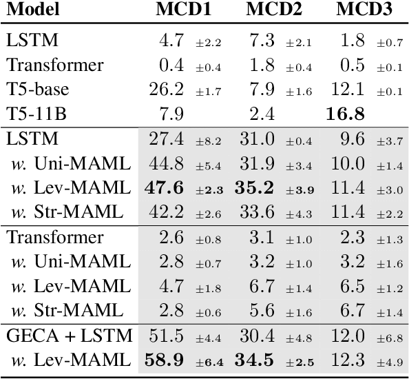 Figure 3 for Meta-Learning to Compositionally Generalize