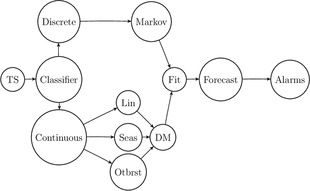 Figure 4 for Large Scale Automated Forecasting for Monitoring Network Safety and Security