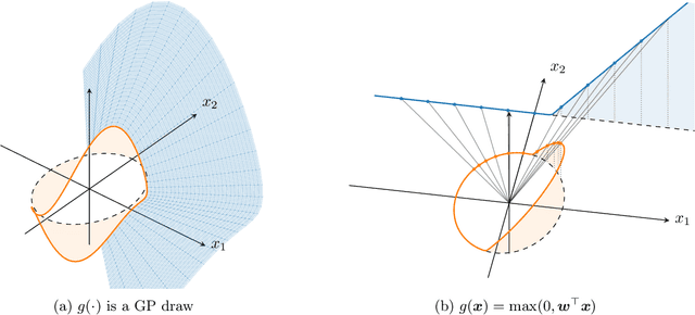 Figure 2 for Deep Neural Networks as Point Estimates for Deep Gaussian Processes