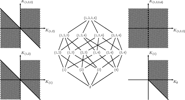 Figure 3 for Hierarchical Models as Marginals of Hierarchical Models
