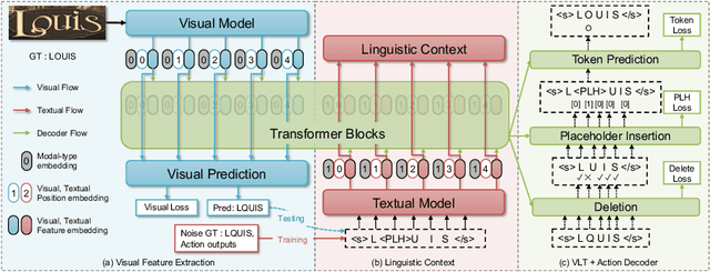 Figure 3 for Levenshtein OCR