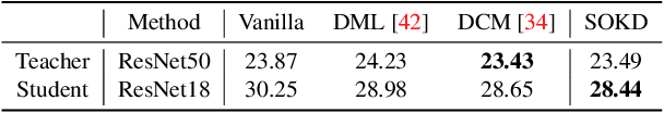 Figure 4 for Semi-Online Knowledge Distillation