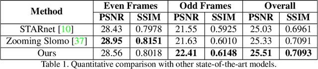 Figure 2 for Efficient Space-time Video Super Resolution using Low-Resolution Flow and Mask Upsampling