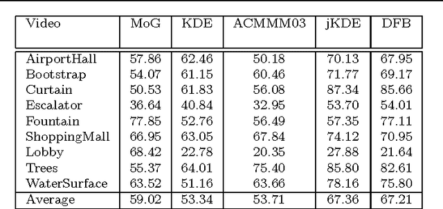 Figure 2 for Background subtraction - separating the modeling and the inference