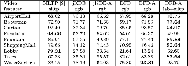 Figure 4 for Background subtraction - separating the modeling and the inference