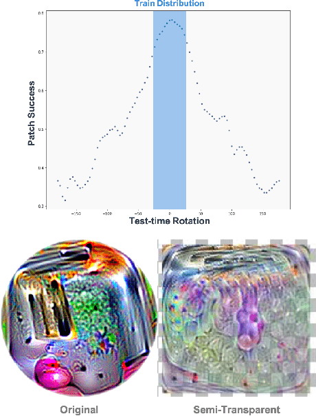Figure 1 for Jacks of All Trades, Masters Of None: Addressing Distributional Shift and Obtrusiveness via Transparent Patch Attacks