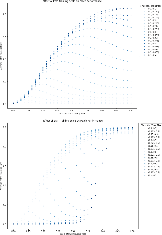 Figure 3 for Jacks of All Trades, Masters Of None: Addressing Distributional Shift and Obtrusiveness via Transparent Patch Attacks