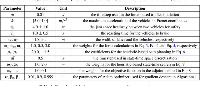Figure 1 for Spatio-temporal Keyframe Control of Traffic Simulation using Coarse-to-Fine Optimization