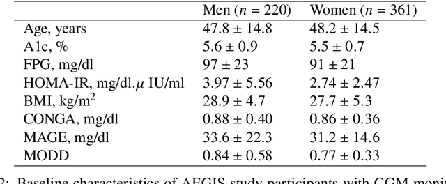 Figure 4 for Hypothesis testing for matched pairs with missing data by maximum mean discrepancy: An application to continuous glucose monitoring