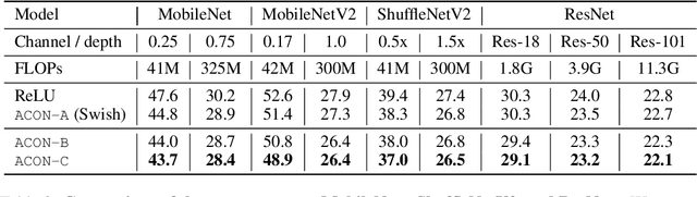 Figure 4 for Activate or Not: Learning Customized Activation