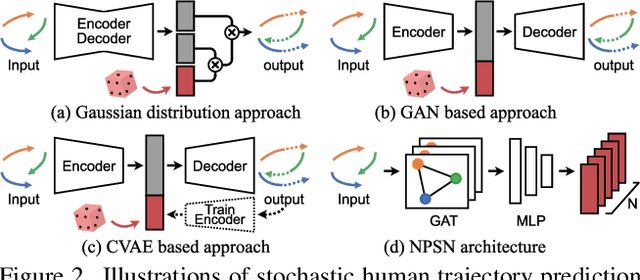 Figure 3 for Non-Probability Sampling Network for Stochastic Human Trajectory Prediction