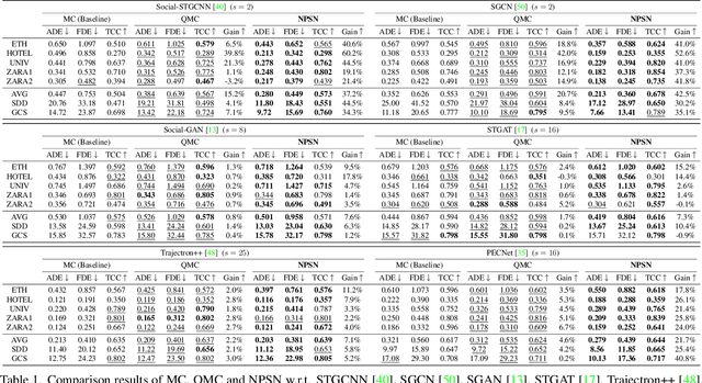 Figure 2 for Non-Probability Sampling Network for Stochastic Human Trajectory Prediction