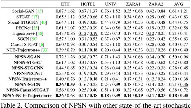 Figure 4 for Non-Probability Sampling Network for Stochastic Human Trajectory Prediction