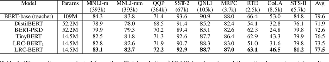 Figure 2 for LRC-BERT: Latent-representation Contrastive Knowledge Distillation for Natural Language Understanding