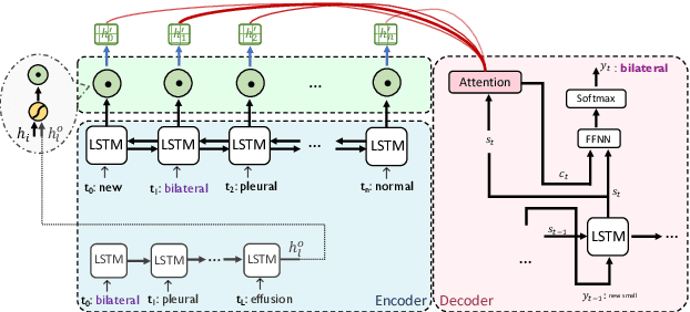 Figure 1 for Attend to Medical Ontologies: Content Selection for Clinical Abstractive Summarization
