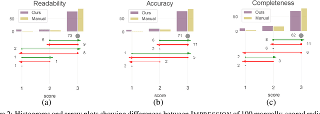Figure 4 for Attend to Medical Ontologies: Content Selection for Clinical Abstractive Summarization