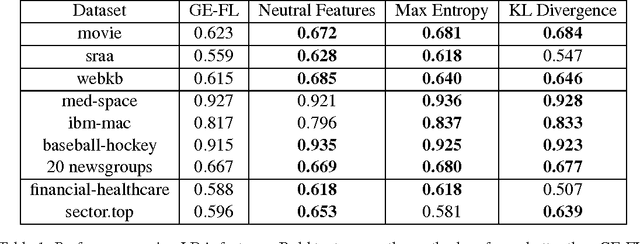 Figure 2 for Robustly Leveraging Prior Knowledge in Text Classification