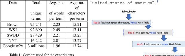 Figure 1 for An Efficient Approach for Super and Nested Term Indexing and Retrieval