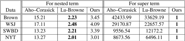 Figure 2 for An Efficient Approach for Super and Nested Term Indexing and Retrieval