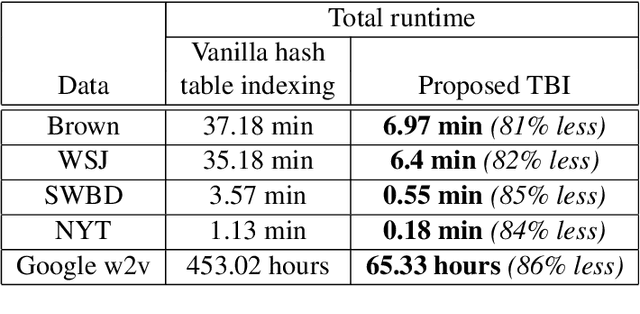 Figure 3 for An Efficient Approach for Super and Nested Term Indexing and Retrieval