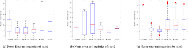 Figure 4 for A Comparison of Robust Kalman Filters for Improving Wheel-Inertial Odometry in Planetary Rovers