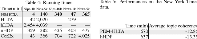Figure 4 for Progressive EM for Latent Tree Models and Hierarchical Topic Detection