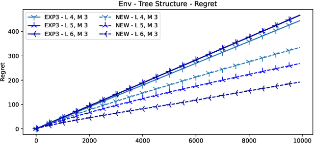 Figure 3 for Nested bandits