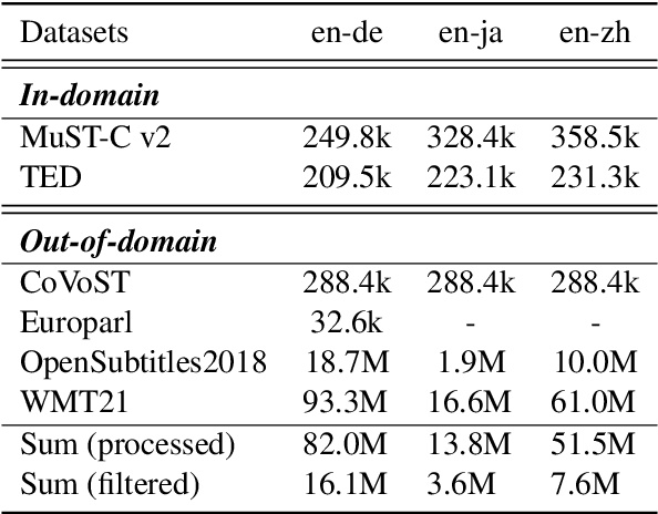 Figure 4 for The YiTrans End-to-End Speech Translation System for IWSLT 2022 Offline Shared Task