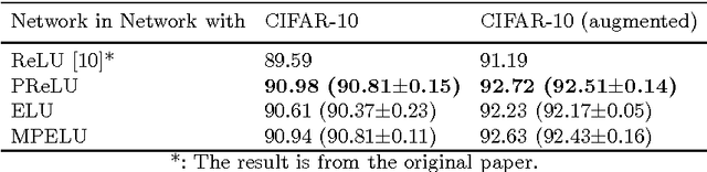 Figure 2 for Improving Deep Neural Network with Multiple Parametric Exponential Linear Units