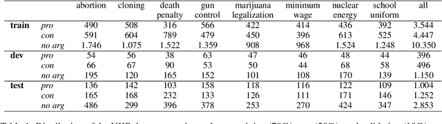 Figure 1 for Is Stance Detection Topic-Independent and Cross-topic Generalizable? -- A Reproduction Study