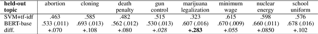 Figure 4 for Is Stance Detection Topic-Independent and Cross-topic Generalizable? -- A Reproduction Study