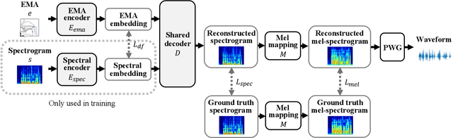 Figure 1 for EMA2S: An End-to-End Multimodal Articulatory-to-Speech System