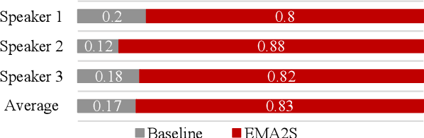 Figure 4 for EMA2S: An End-to-End Multimodal Articulatory-to-Speech System