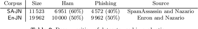 Figure 1 for Catching the Phish: Detecting Phishing Attacks using Recurrent Neural Networks (RNNs)
